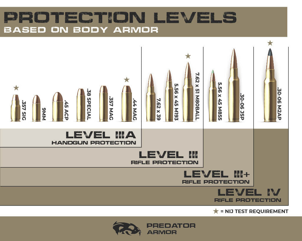 Predator Blog - Body Armor Levels